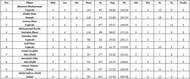 Emirates D10 League 2021 highest run-scorers